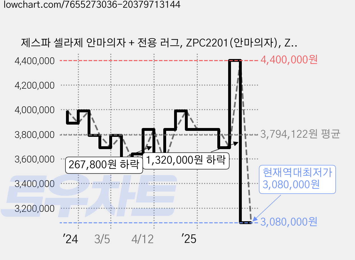 제스파 셀라제 안마의자 + 전용 러그, ZPC2201(안마의자), ZP540(러그), 피치(안마의자),브라운(랜덤발송/러그) 가격 변동 차트, 현재가 3,080,000원, 역대최저가