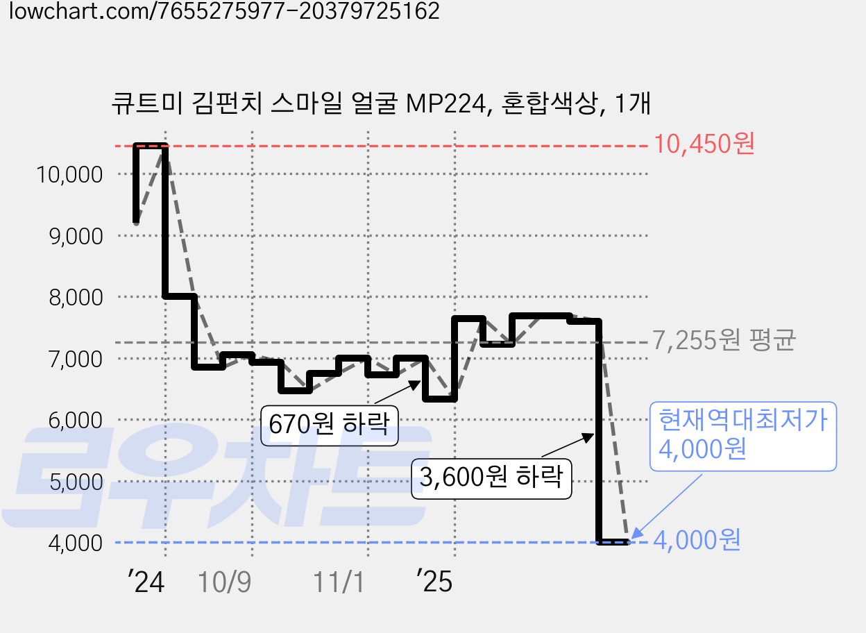 큐트미 김펀치 스마일 얼굴 MP224, 혼합색상, 1개 가격 변동 차트, 현재가 4,000원, 역대최저가