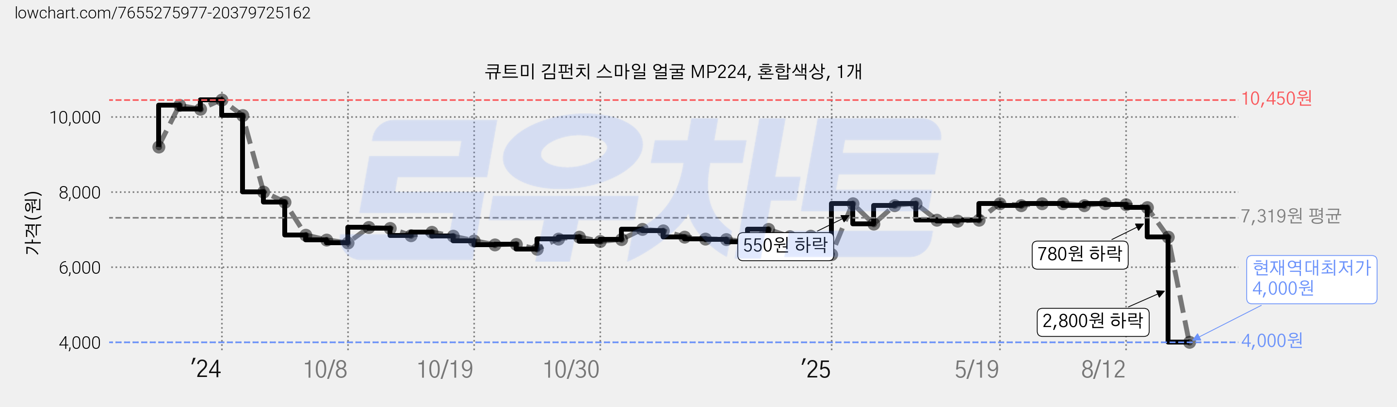 큐트미 김펀치 스마일 얼굴 MP224, 혼합색상, 1개 가격 변동 차트, 현재가 4,000원, 역대최저가