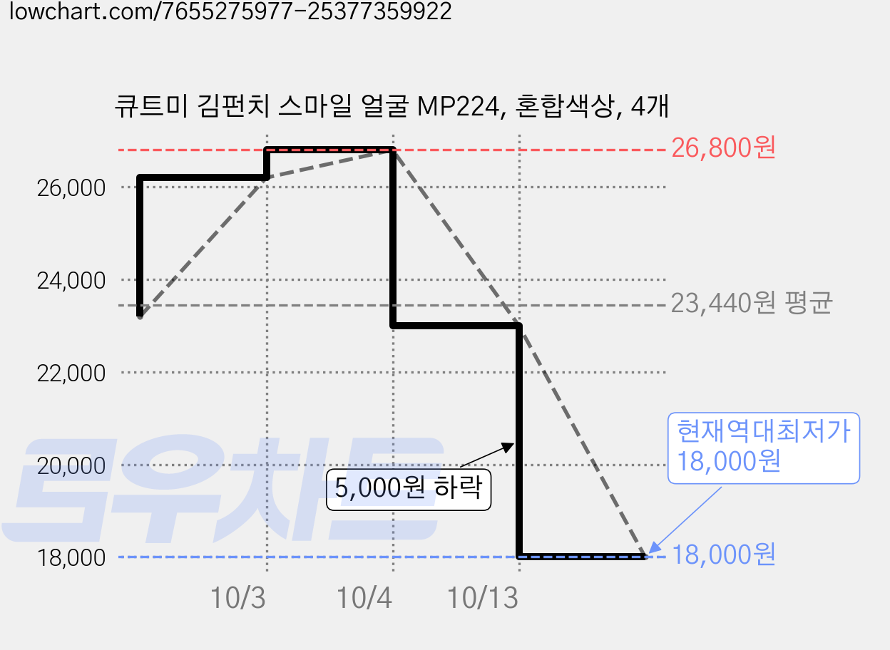 큐트미 김펀치 스마일 얼굴 MP224, 혼합색상, 4개 가격 변동 차트, 현재가 18,000원, 역대최저가