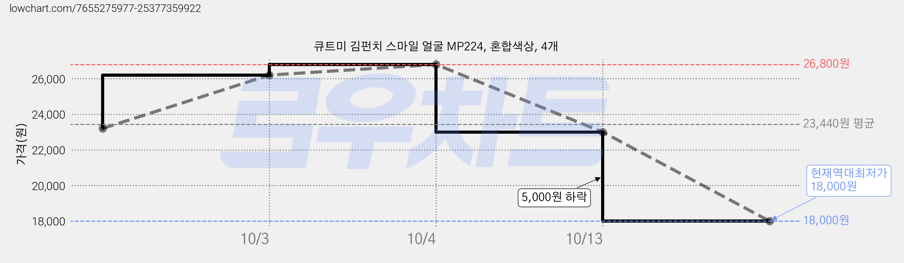 큐트미 김펀치 스마일 얼굴 MP224, 혼합색상, 4개 가격 변동 차트, 현재가 18,000원, 역대최저가
