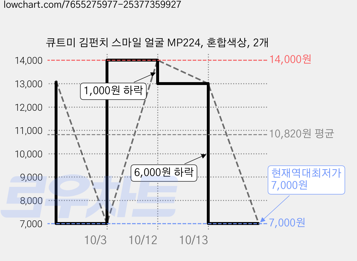 큐트미 김펀치 스마일 얼굴 MP224, 혼합색상, 2개 가격 변동 차트, 현재가 7,000원, 역대최저가