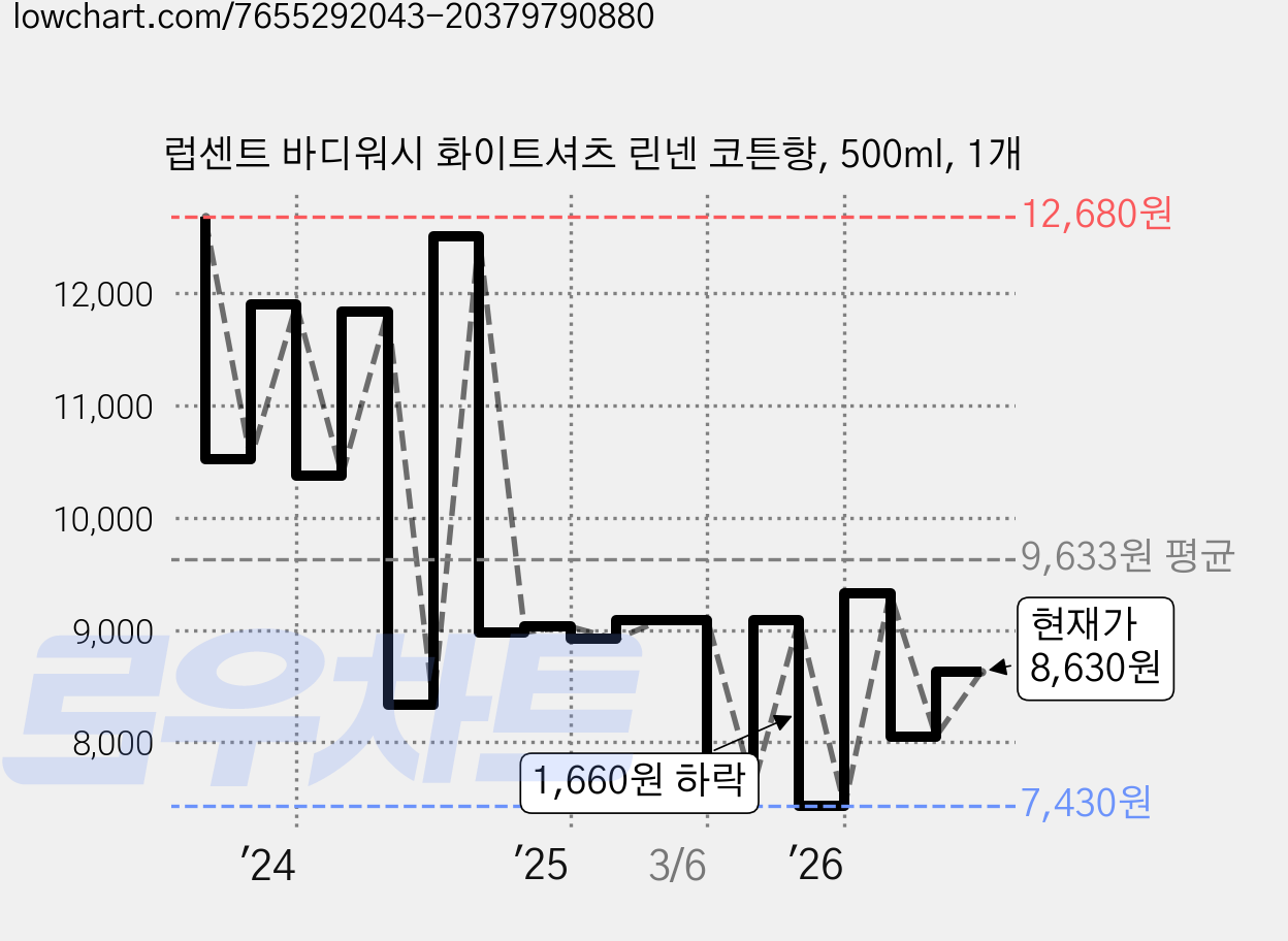 럽센트 바디워시 화이트셔츠 린넨 코튼향, 500ml, 1개 가격 변동 차트, 현재가 8,630원, 관측 최저가 7,430원