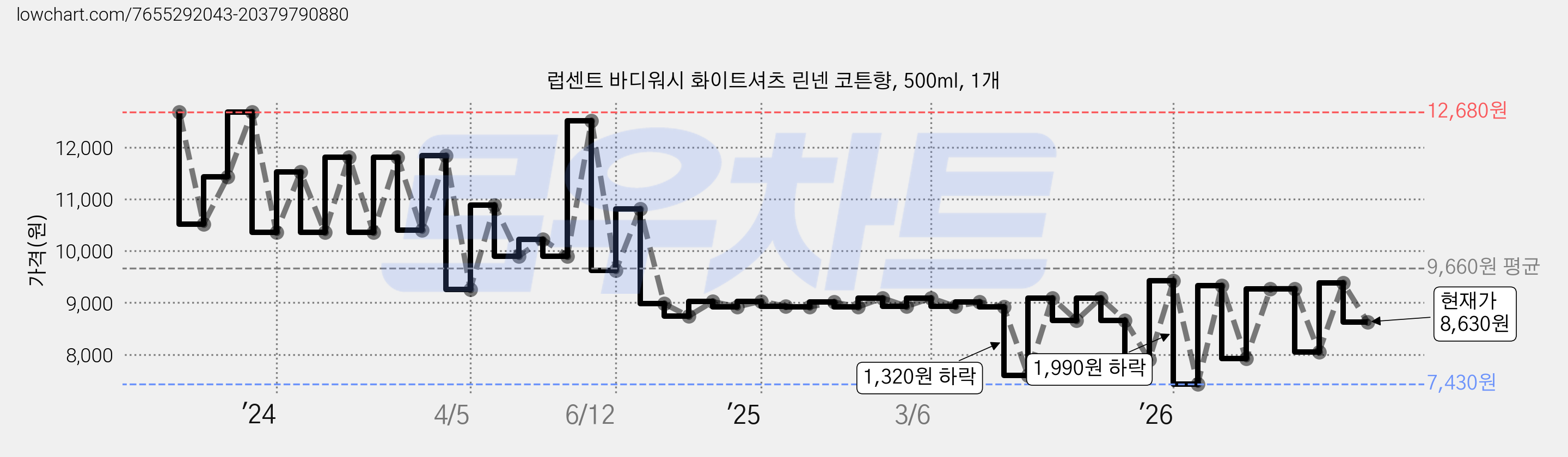 럽센트 바디워시 화이트셔츠 린넨 코튼향, 500ml, 1개 가격 변동 차트, 현재가 8,630원, 관측 최저가 7,430원