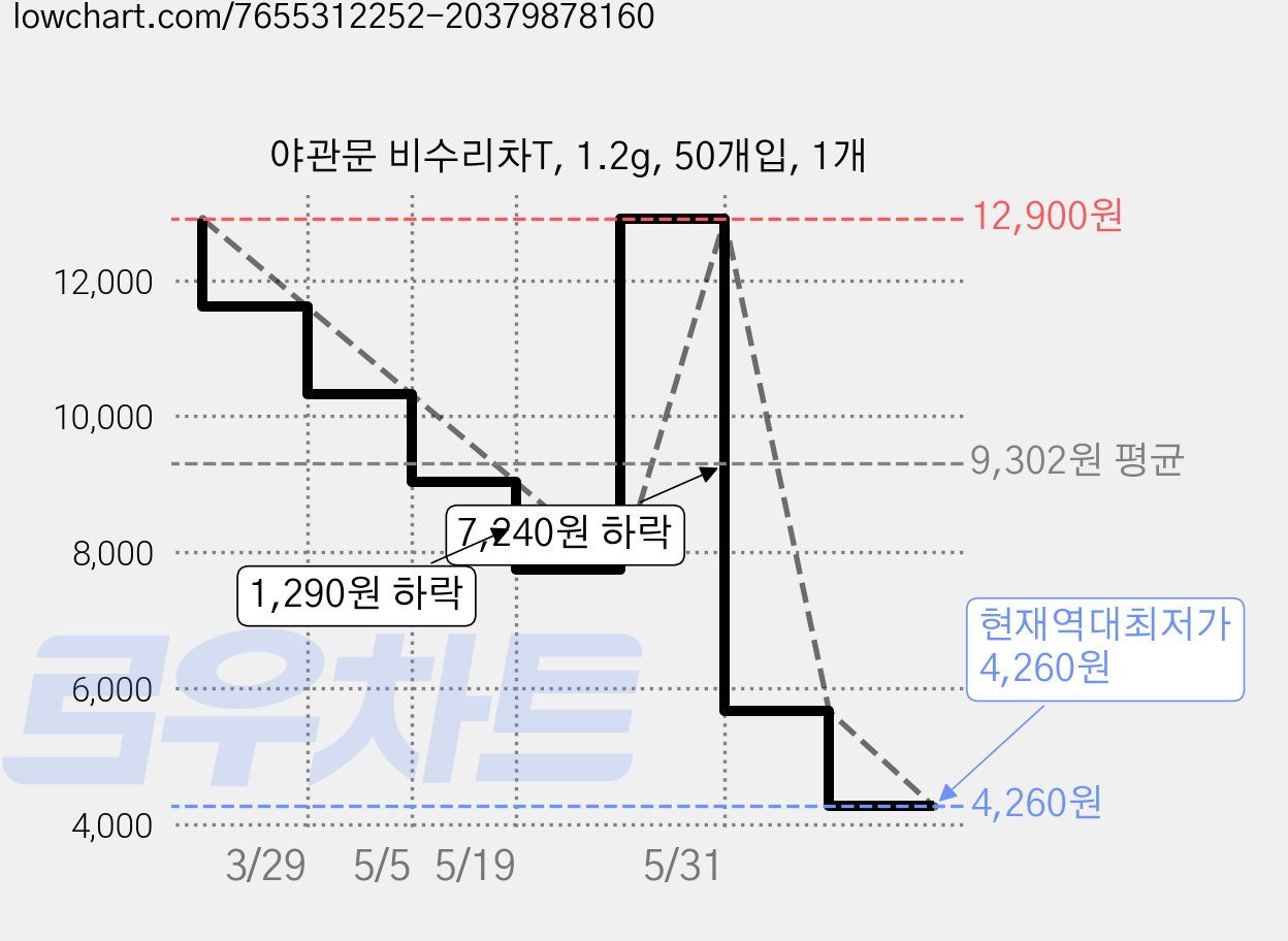 야관문 비수리차T, 1.2g, 50개입, 1개 가격 변동 차트, 현재가 4,260원, 역대최저가