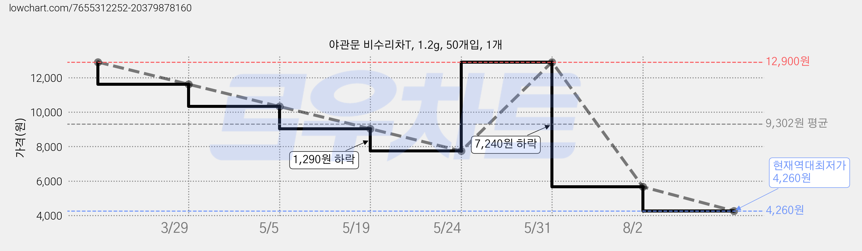 야관문 비수리차T, 1.2g, 50개입, 1개 가격 변동 차트, 현재가 4,260원, 역대최저가