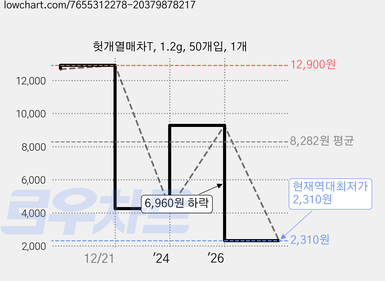 헛개열매차T, 1.2g, 50개입, 1개 가격 변동 차트, 현재가 2,310원, 역대최저가