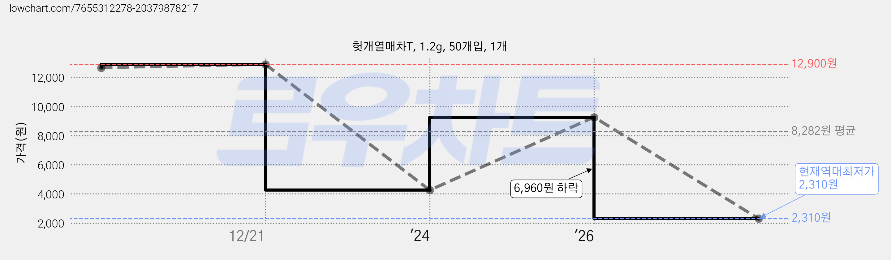 헛개열매차T, 1.2g, 50개입, 1개 가격 변동 차트, 현재가 2,310원, 역대최저가