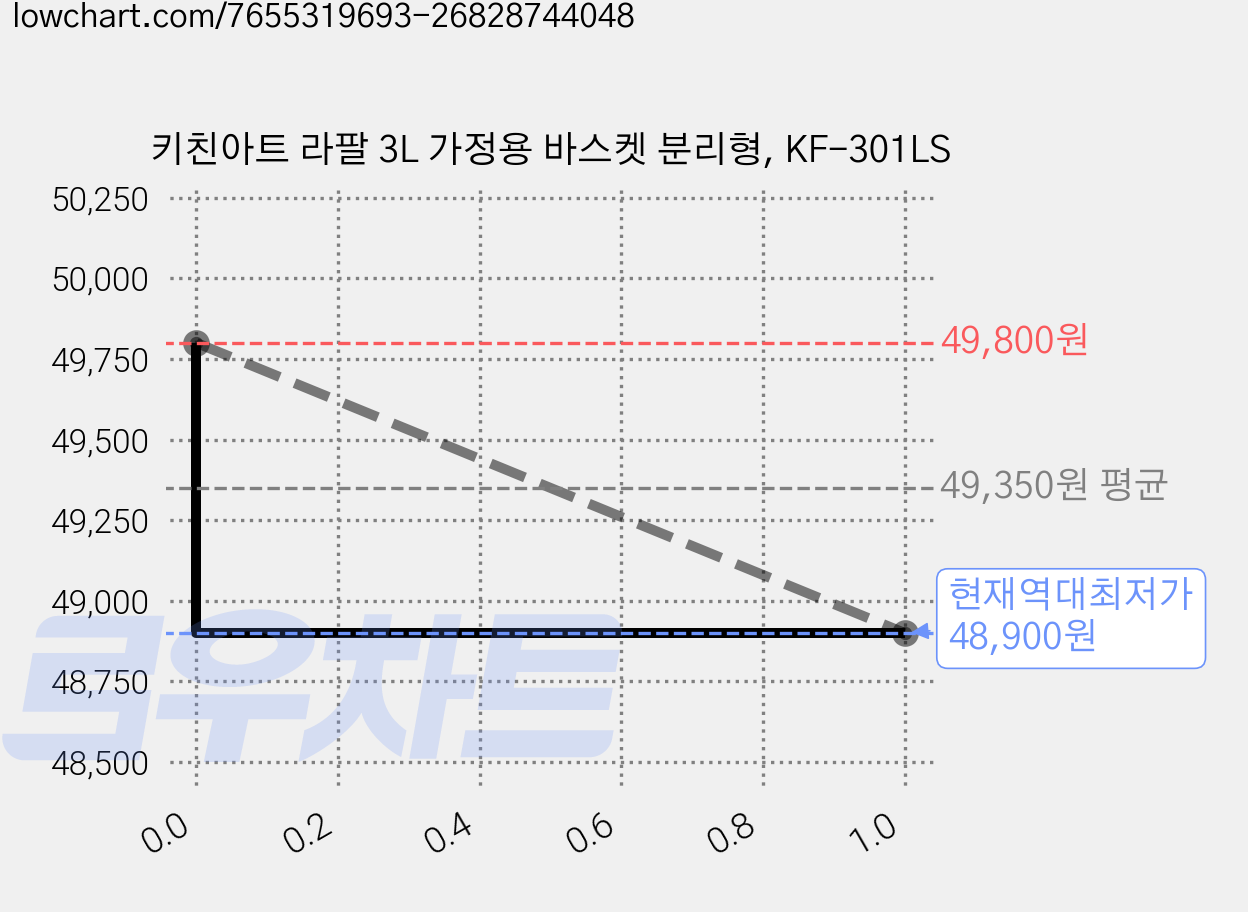 키친아트 라팔 3L 가정용 바스켓 분리형, KF-301LS 가격 변동 차트, 현재가 48,900원, 역대최저가