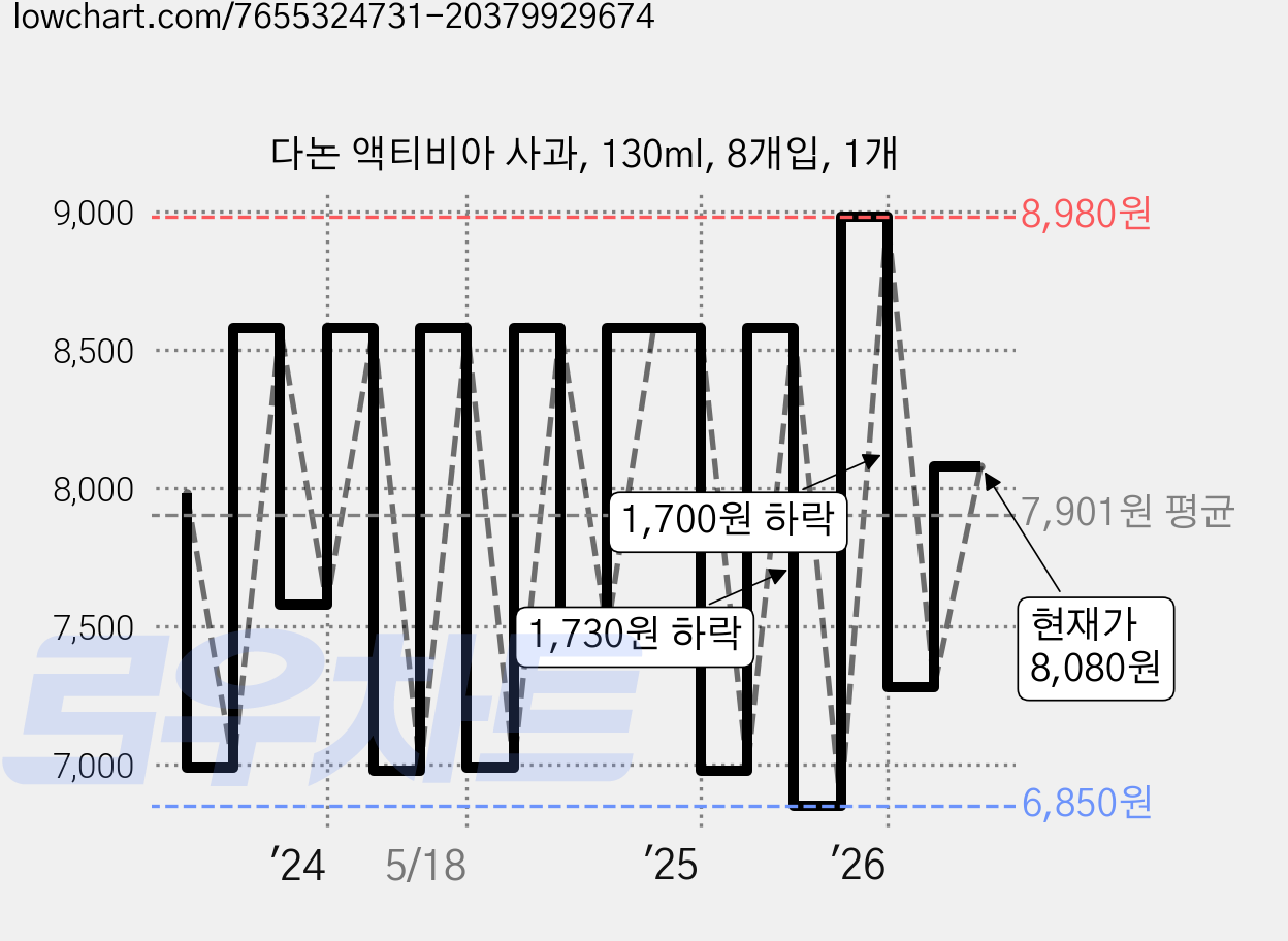 다논 액티비아 사과, 130ml, 8개입, 1개 가격 변동 차트, 현재가 8,080원, 관측 최저가 6,850원
