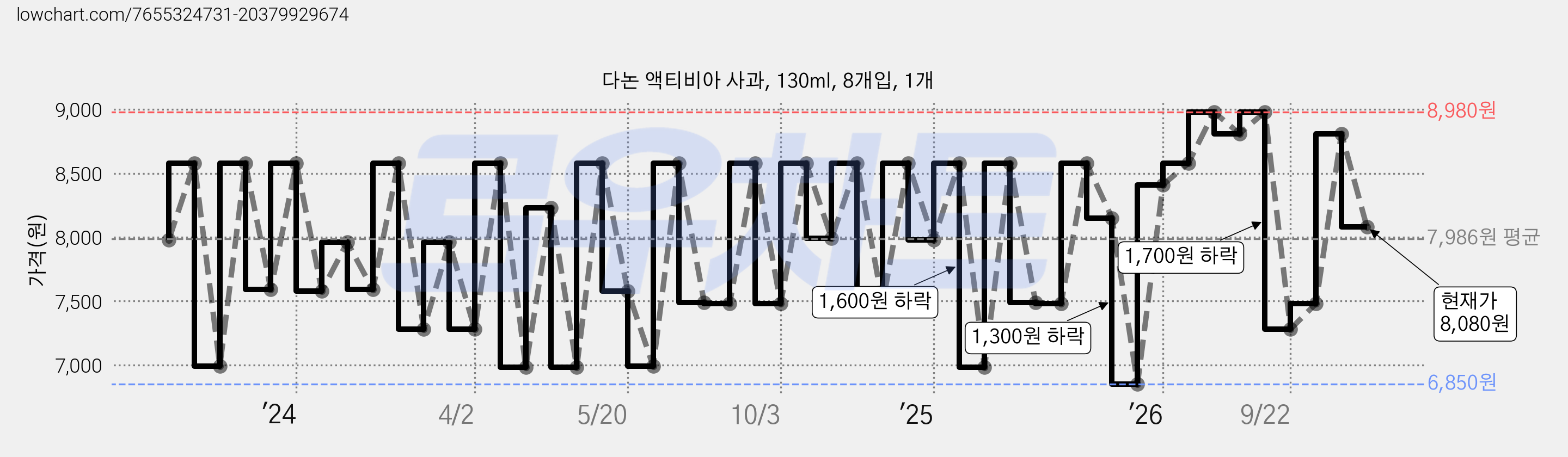 다논 액티비아 사과, 130ml, 8개입, 1개 가격 변동 차트, 현재가 8,080원, 관측 최저가 6,850원
