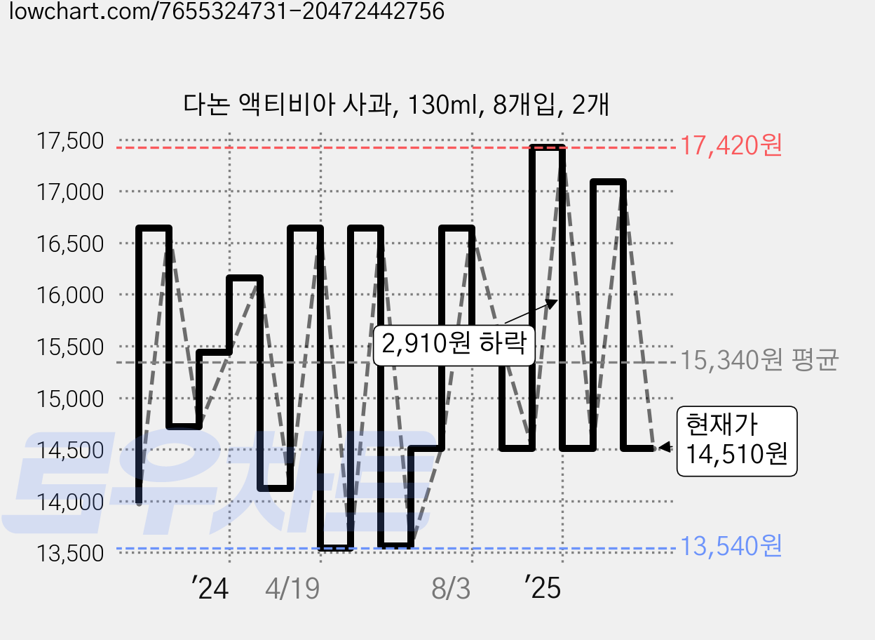 다논 액티비아 사과, 130ml, 8개입, 2개 가격 변동 차트, 현재가 14,510원, 관측 최저가 13,540원