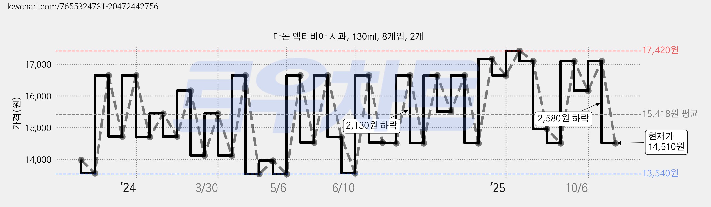 다논 액티비아 사과, 130ml, 8개입, 2개 가격 변동 차트, 현재가 14,510원, 관측 최저가 13,540원