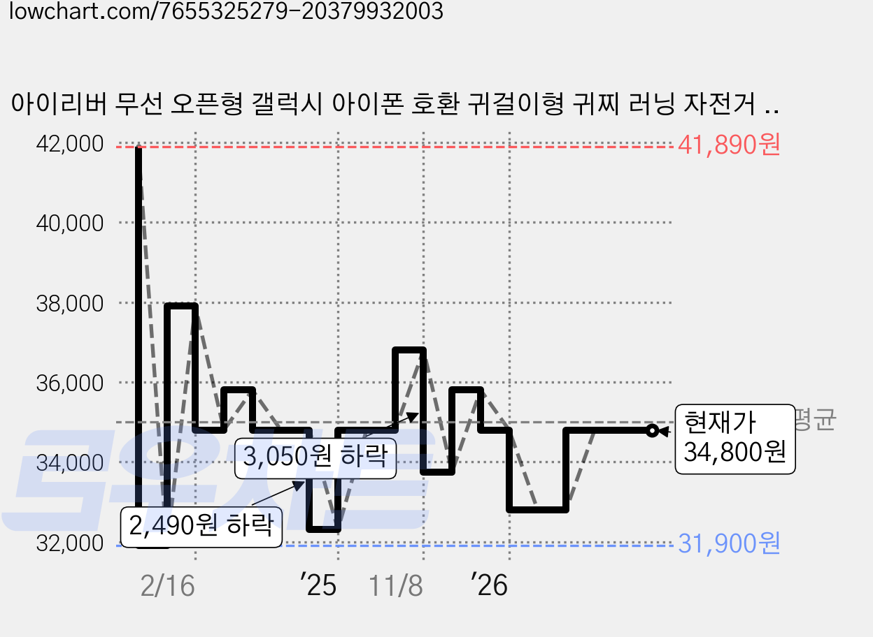 아이리버 무선 오픈형 갤럭시 아이폰 호환 귀걸이형 귀찌 러닝 자전거 운동용 귀가편한 Hi-Fi 블루투스 이어폰 ITW-C1 BLACK 4시간 방수가능 가격 변동 차트, 현재가 34,800원, 관측 최저가 31,900원