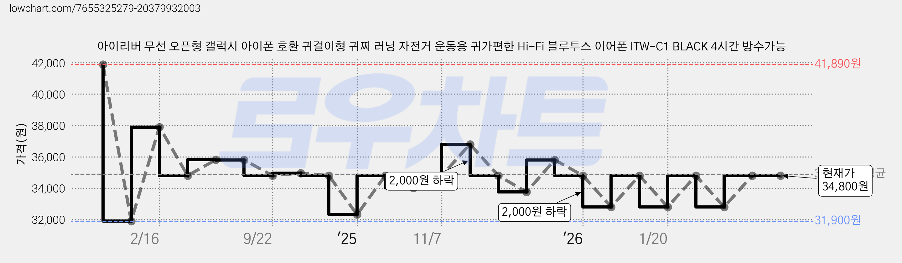 아이리버 무선 오픈형 갤럭시 아이폰 호환 귀걸이형 귀찌 러닝 자전거 운동용 귀가편한 Hi-Fi 블루투스 이어폰 ITW-C1 BLACK 4시간 방수가능 가격 변동 차트, 현재가 34,800원, 관측 최저가 31,900원