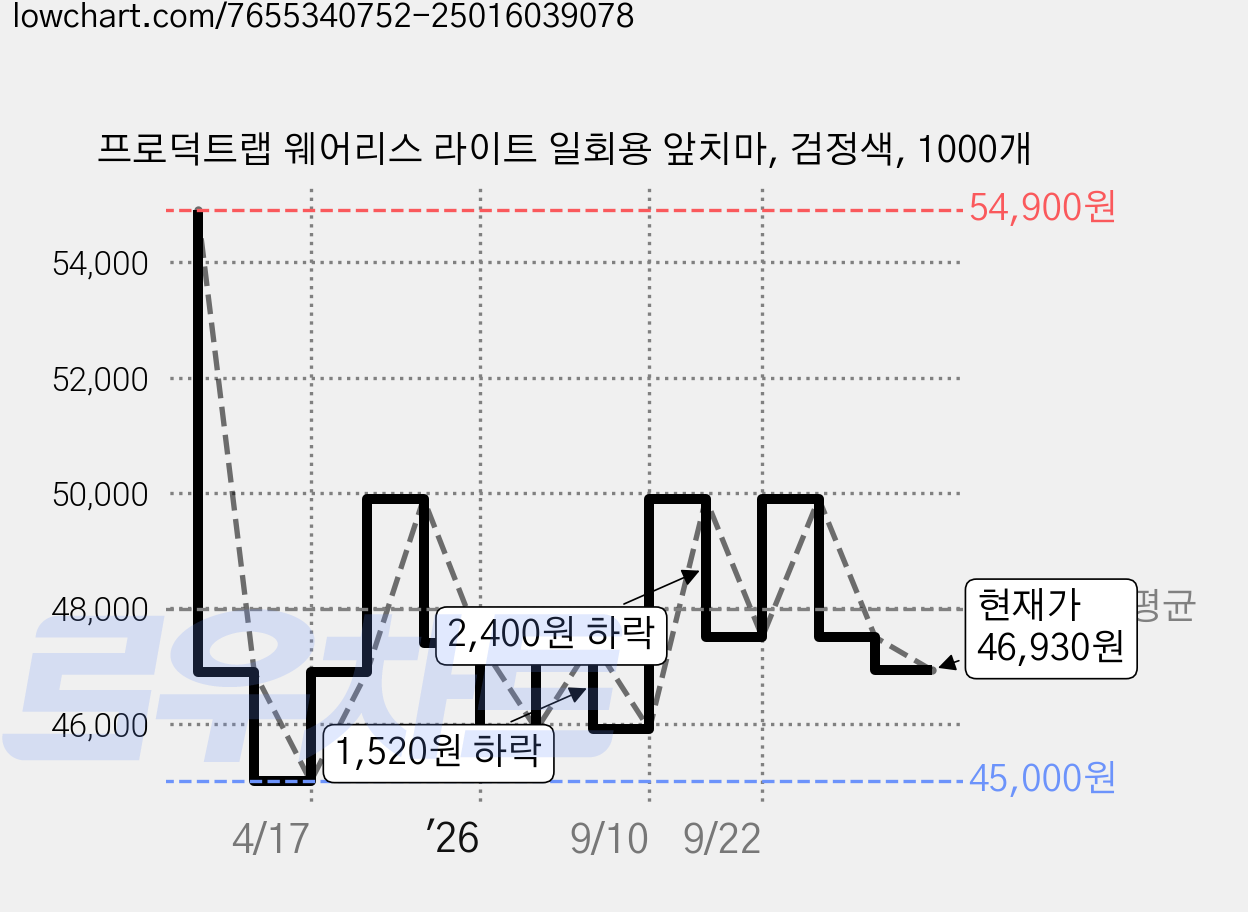 프로덕트랩 웨어리스 라이트 일회용 앞치마, 검정색, 1000개 가격 변동 차트, 현재가 46,930원, 관측 최저가 45,000원