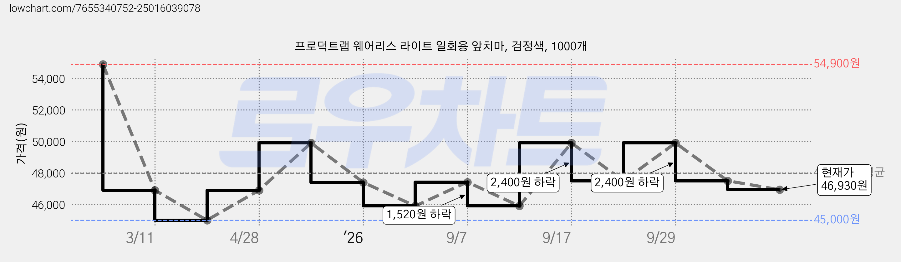 프로덕트랩 웨어리스 라이트 일회용 앞치마, 검정색, 1000개 가격 변동 차트, 현재가 46,930원, 관측 최저가 45,000원