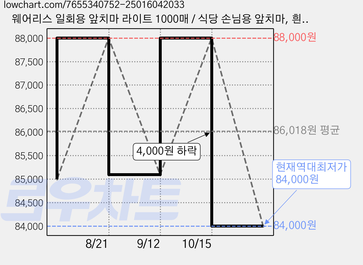 웨어리스 일회용 앞치마 라이트 1000매 / 식당 손님용 앞치마, 흰색, 2000개 가격 변동 차트, 현재가 84,000원, 역대최저가