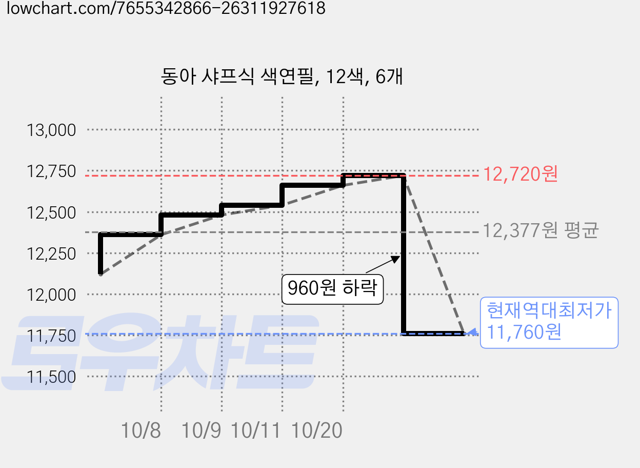 동아 샤프식 색연필, 12색, 6개 가격 변동 차트, 현재가 11,760원, 역대최저가