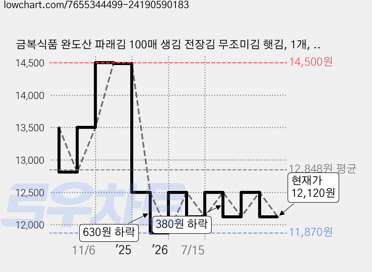 금복식품 완도산 파래김 100매 생김 전장김 무조미김 햇김, 1개, 180g 가격 변동 차트, 현재가 12,120원, 관측 최저가 11,870원