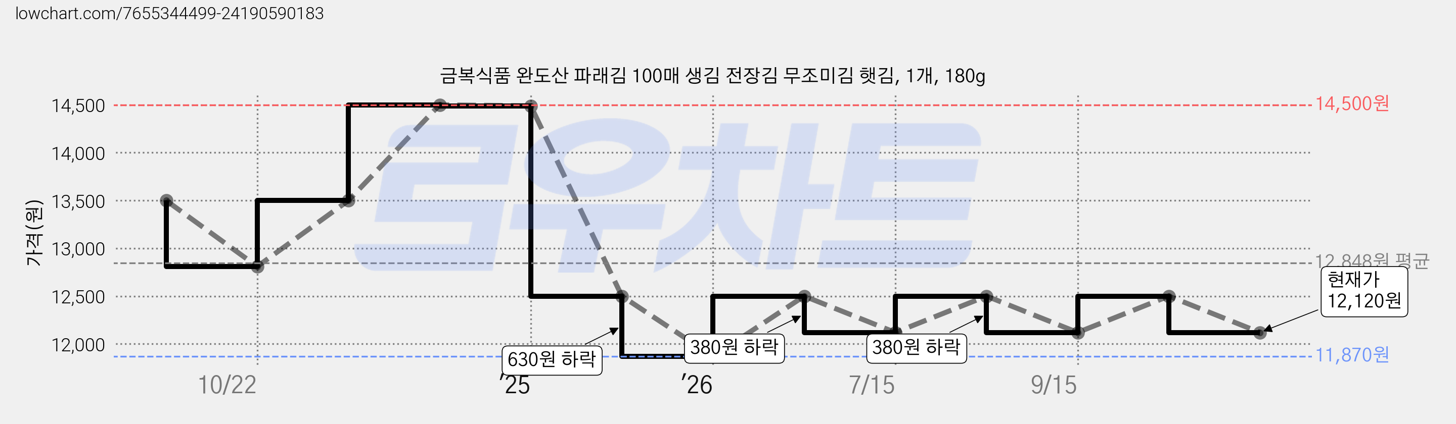 금복식품 완도산 파래김 100매 생김 전장김 무조미김 햇김, 1개, 180g 가격 변동 차트, 현재가 12,120원, 관측 최저가 11,870원