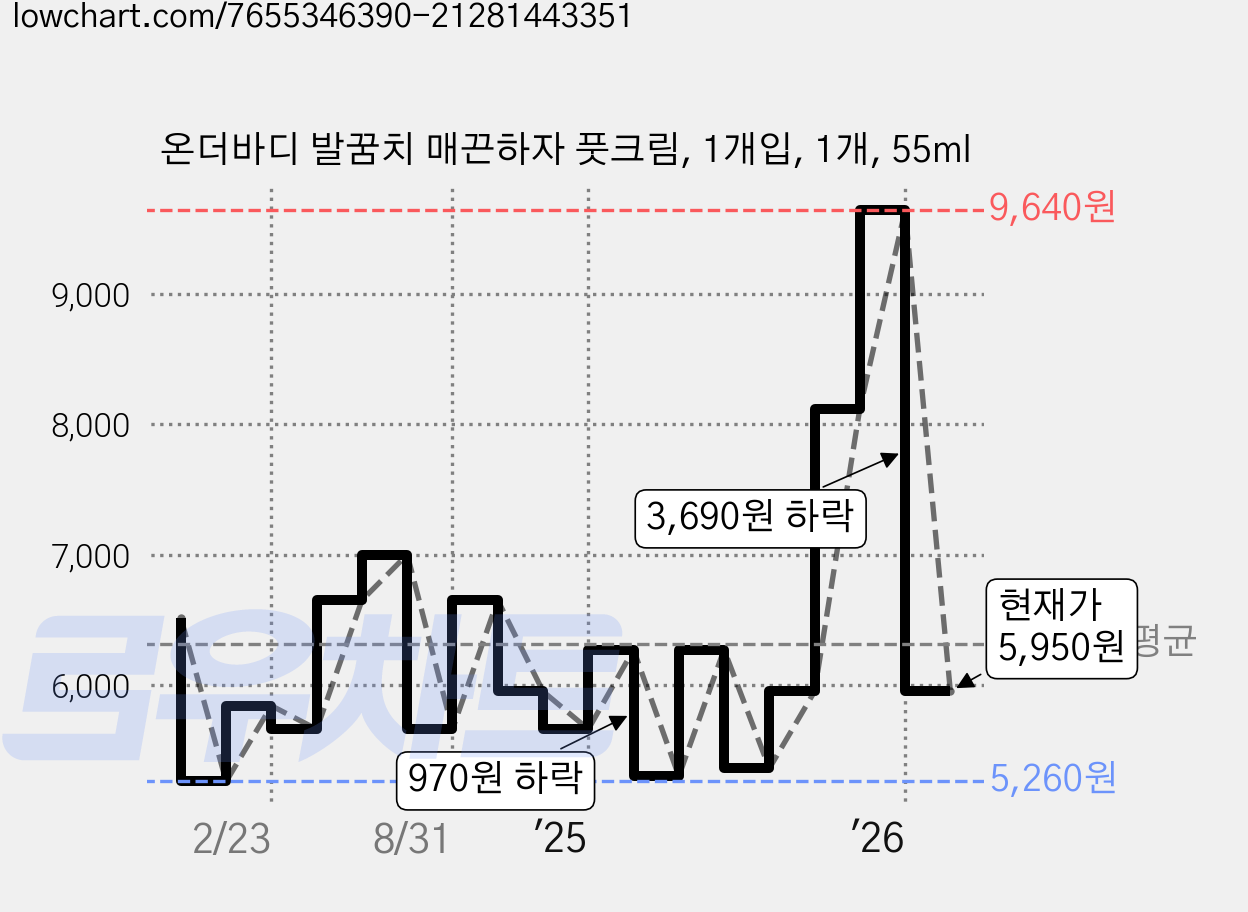 온더바디 발꿈치 매끈하자 풋크림, 1개입, 1개, 55ml 가격 변동 차트, 현재가 5,950원, 관측 최저가 5,260원