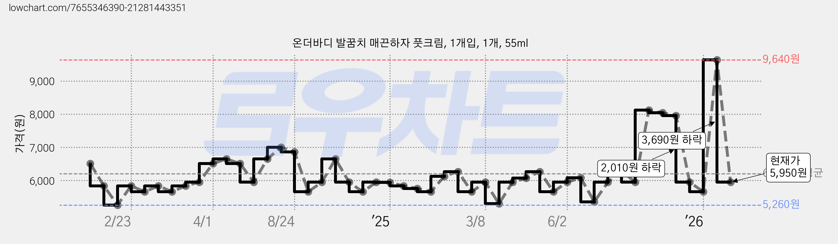 온더바디 발꿈치 매끈하자 풋크림, 1개입, 1개, 55ml 가격 변동 차트, 현재가 5,950원, 관측 최저가 5,260원