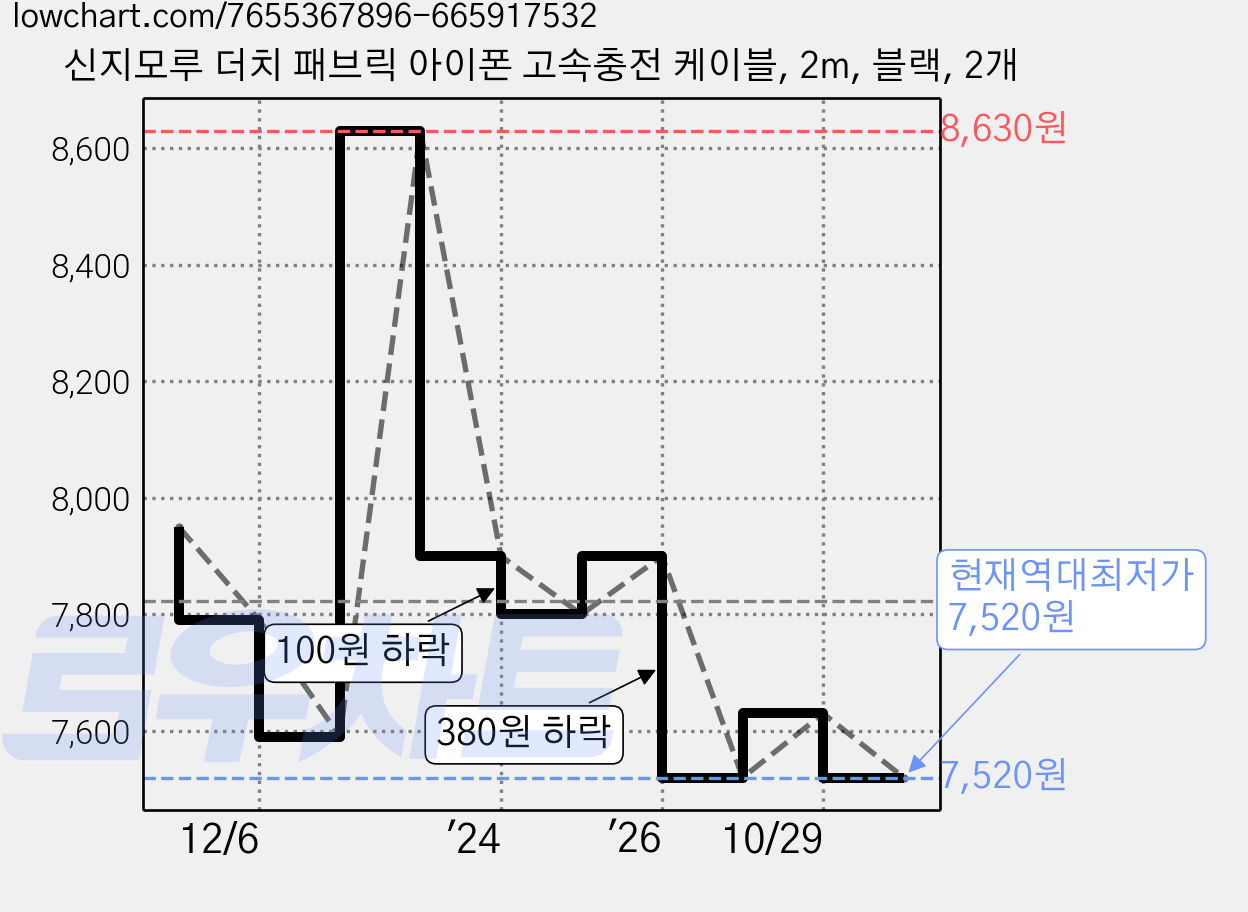 신지모루 더치 패브릭 아이폰 고속충전 케이블, 2m, 블랙, 2개 가격 변동 차트, 현재가 7,520원, 역대최저가