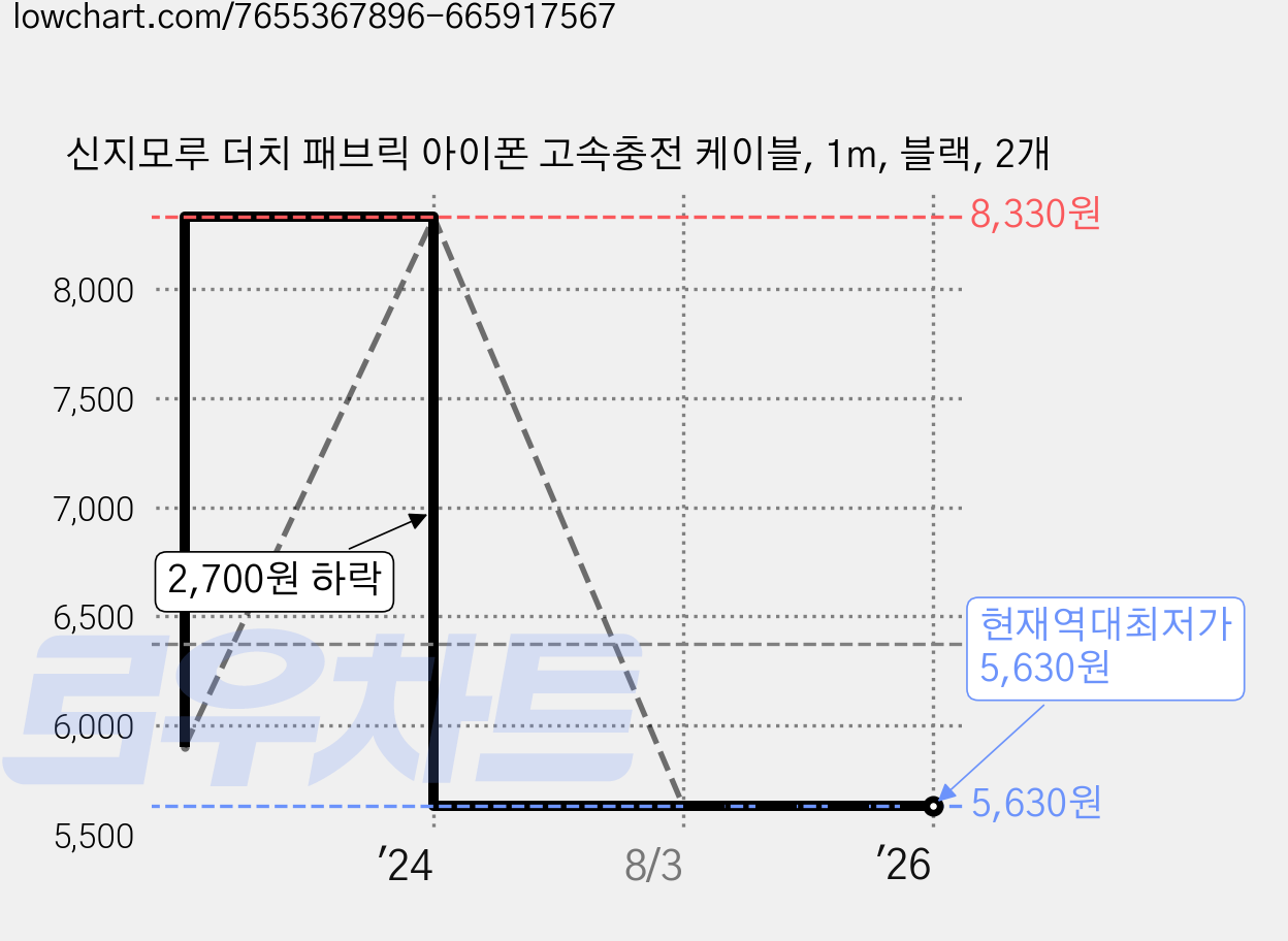 신지모루 더치 패브릭 아이폰 고속충전 케이블, 1m, 블랙, 2개 가격 변동 차트, 현재가 5,630원, 역대최저가
