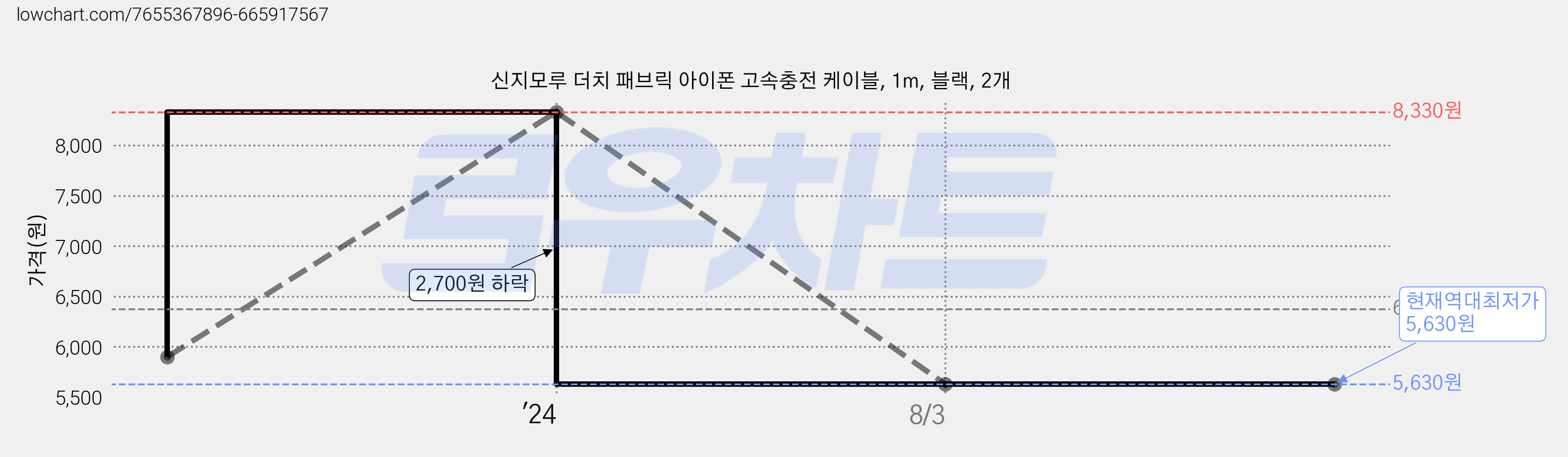 신지모루 더치 패브릭 아이폰 고속충전 케이블, 1m, 블랙, 2개 가격 변동 차트, 현재가 5,630원, 역대최저가