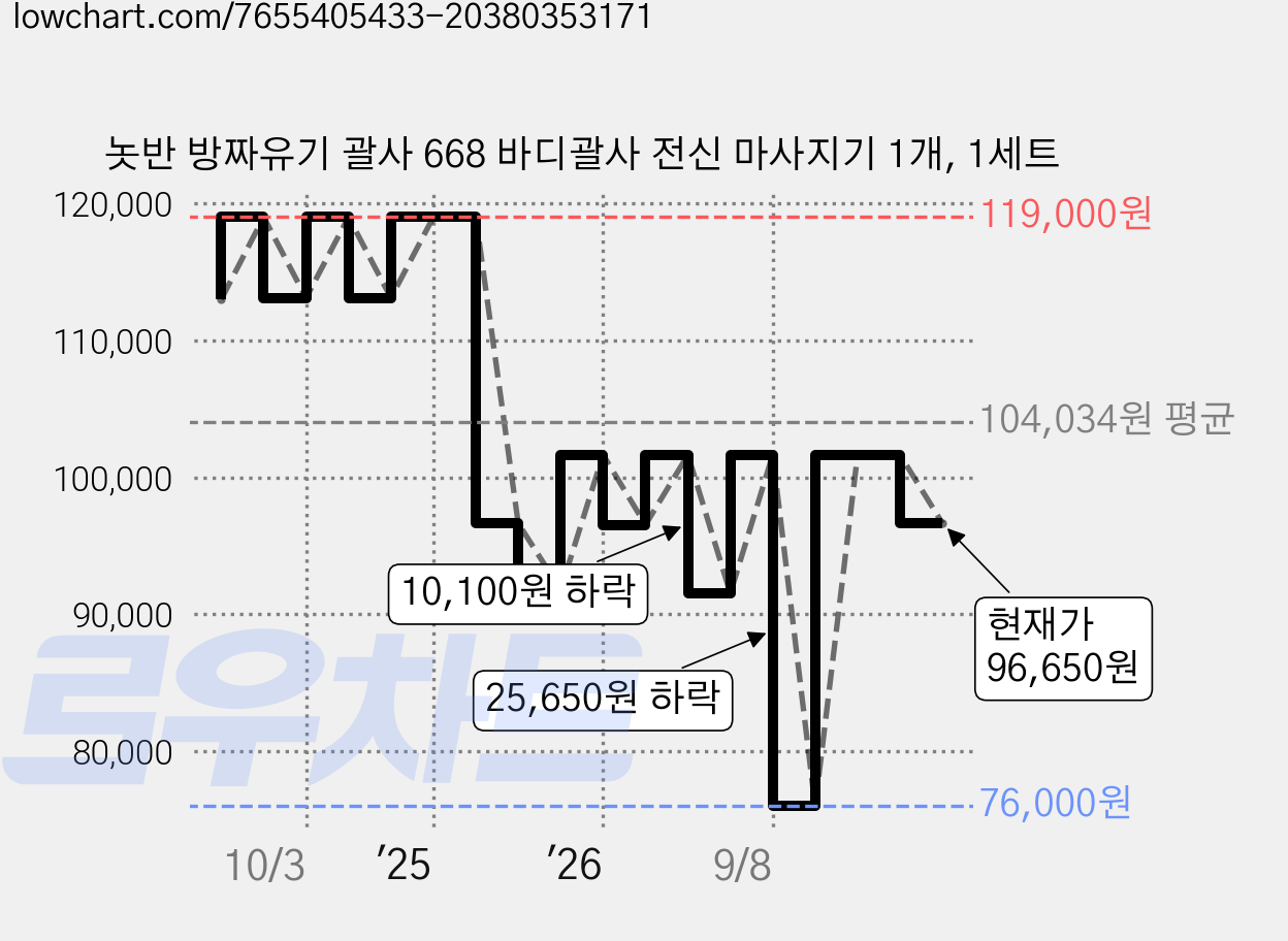 놋반 방짜유기 괄사 668 바디괄사 전신 마사지기 1개, 1세트 가격 변동 차트, 현재가 96,650원, 관측 최저가 76,000원