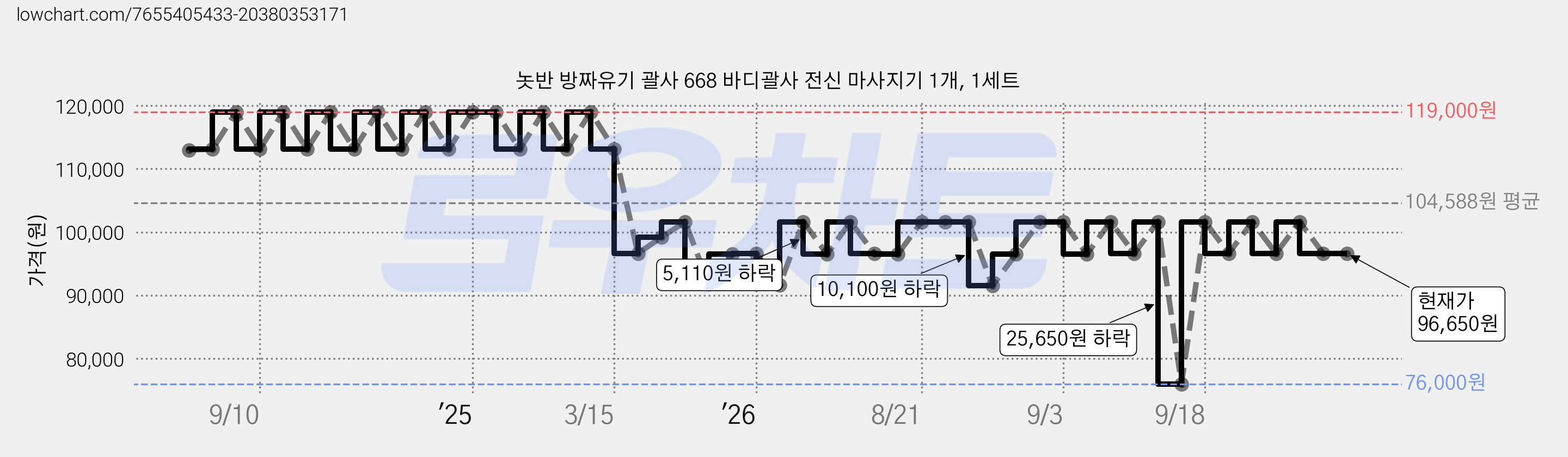 놋반 방짜유기 괄사 668 바디괄사 전신 마사지기 1개, 1세트 가격 변동 차트, 현재가 96,650원, 관측 최저가 76,000원