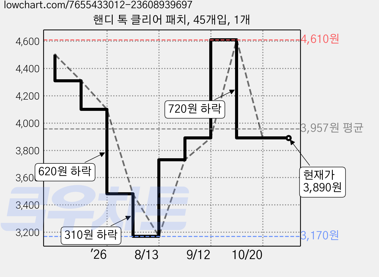 핸디 톡 클리어 패치, 45개입, 1개 가격 변동 차트, 현재가 3,890원, 관측 최저가 3,170원