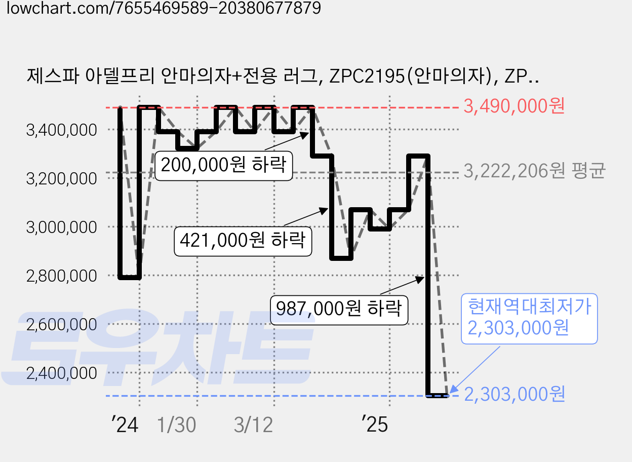 제스파 아델프리 안마의자+전용 러그, ZPC2195(안마의자), ZP540(러그), 블랙(안마의자)브라운(랜덤발송/러그) 가격 변동 차트, 현재가 2,303,000원, 역대최저가