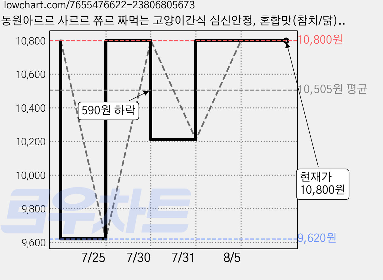 동원아르르 사르르 쮸르 짜먹는 고양이간식 심신안정, 혼합맛(참치/닭), 100g, 2개 가격 변동 차트, 현재가 10,800원, 관측 최저가 9,620원