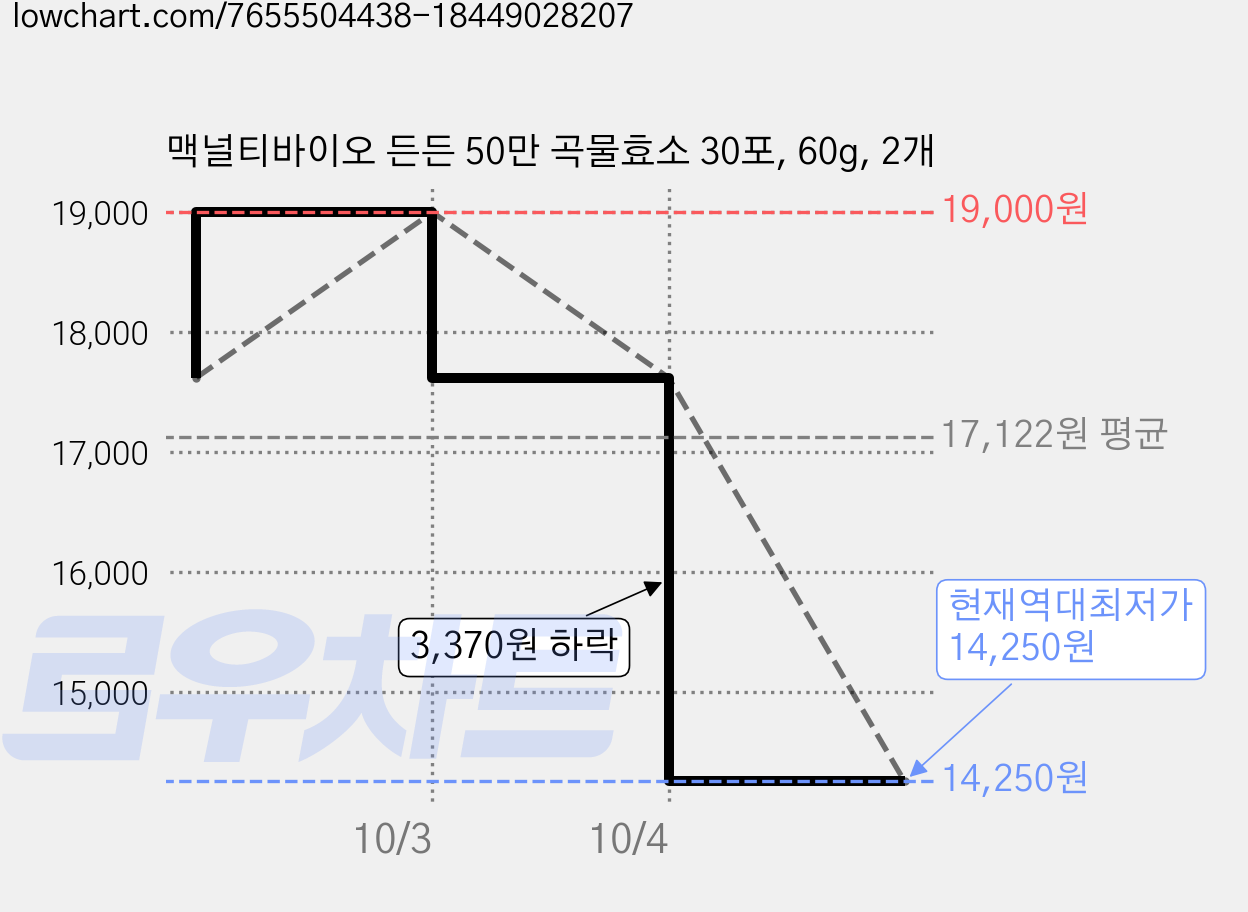 맥널티바이오 든든 50만 곡물효소 30포, 60g, 2개 가격 변동 차트, 현재가 14,250원, 역대최저가