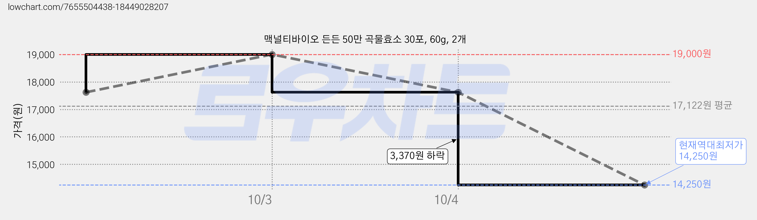 맥널티바이오 든든 50만 곡물효소 30포, 60g, 2개 가격 변동 차트, 현재가 14,250원, 역대최저가