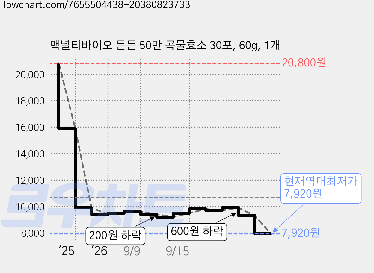맥널티바이오 든든 50만 곡물효소 30포, 60g, 1개 가격 변동 차트, 현재가 7,920원, 역대최저가