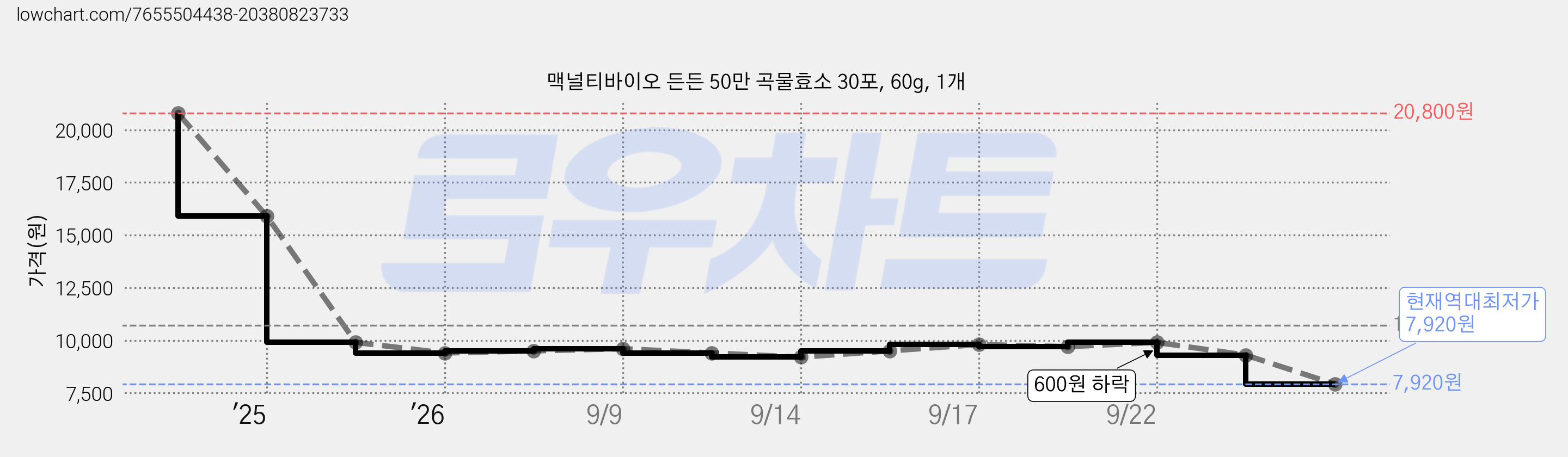 맥널티바이오 든든 50만 곡물효소 30포, 60g, 1개 가격 변동 차트, 현재가 7,920원, 역대최저가