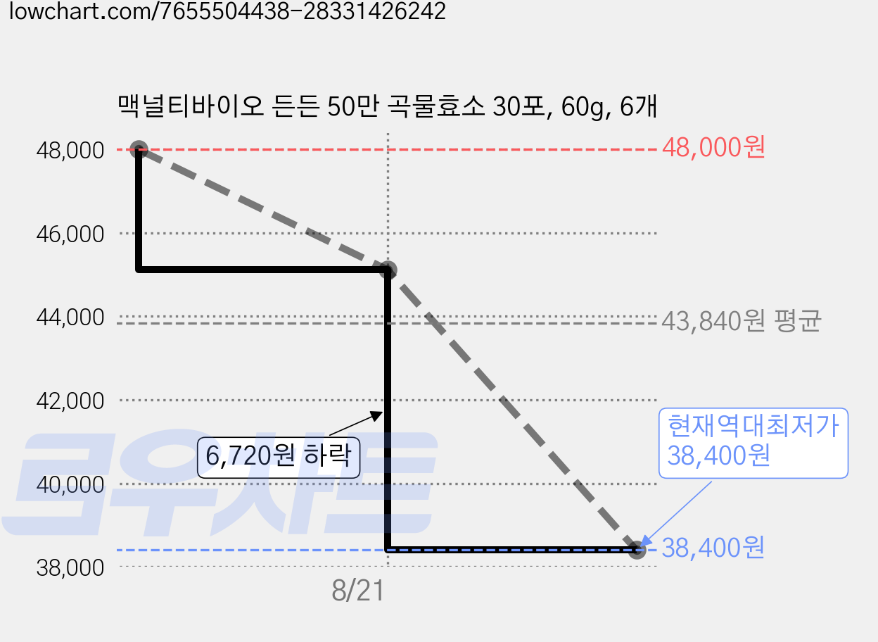 맥널티바이오 든든 50만 곡물효소 30포, 60g, 6개 가격 변동 차트, 현재가 38,400원, 역대최저가