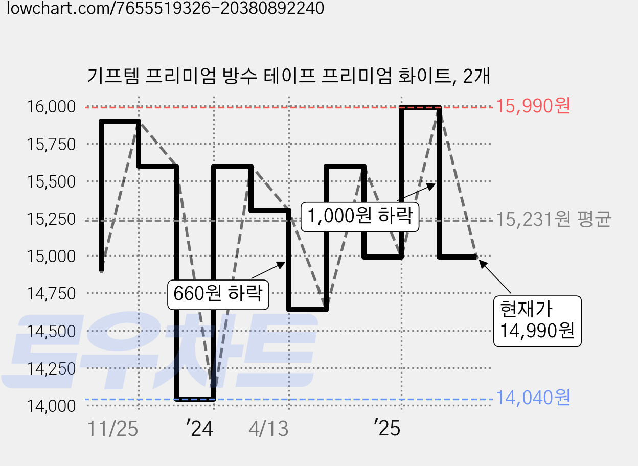 기프템 프리미엄 방수 테이프 프리미엄 화이트, 2개 가격 변동 차트, 현재가 14,990원, 관측 최저가 14,040원