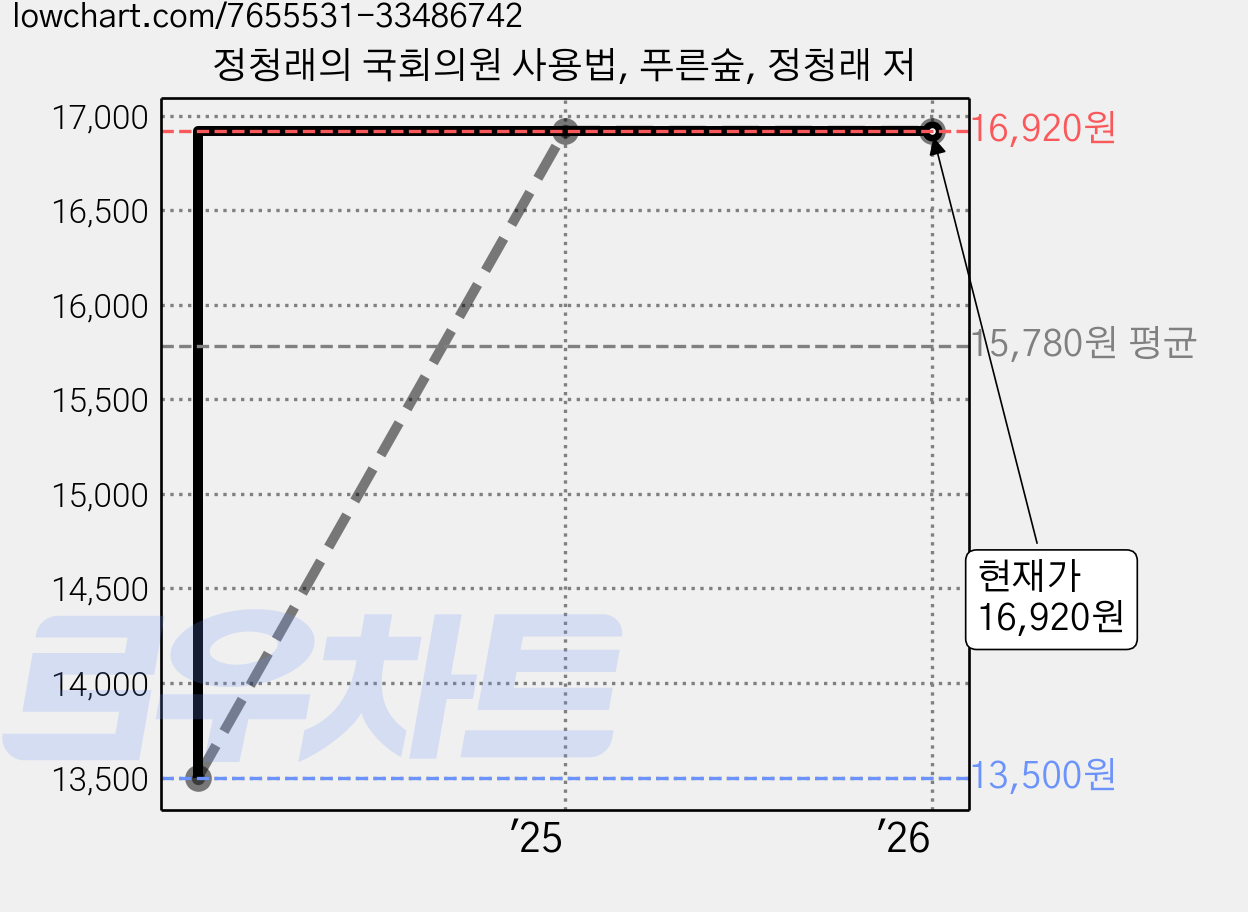 정청래의 국회의원 사용법, 푸른숲, 정청래 저 가격 변동 차트, 현재가 16,920원, 관측 최저가 13,500원