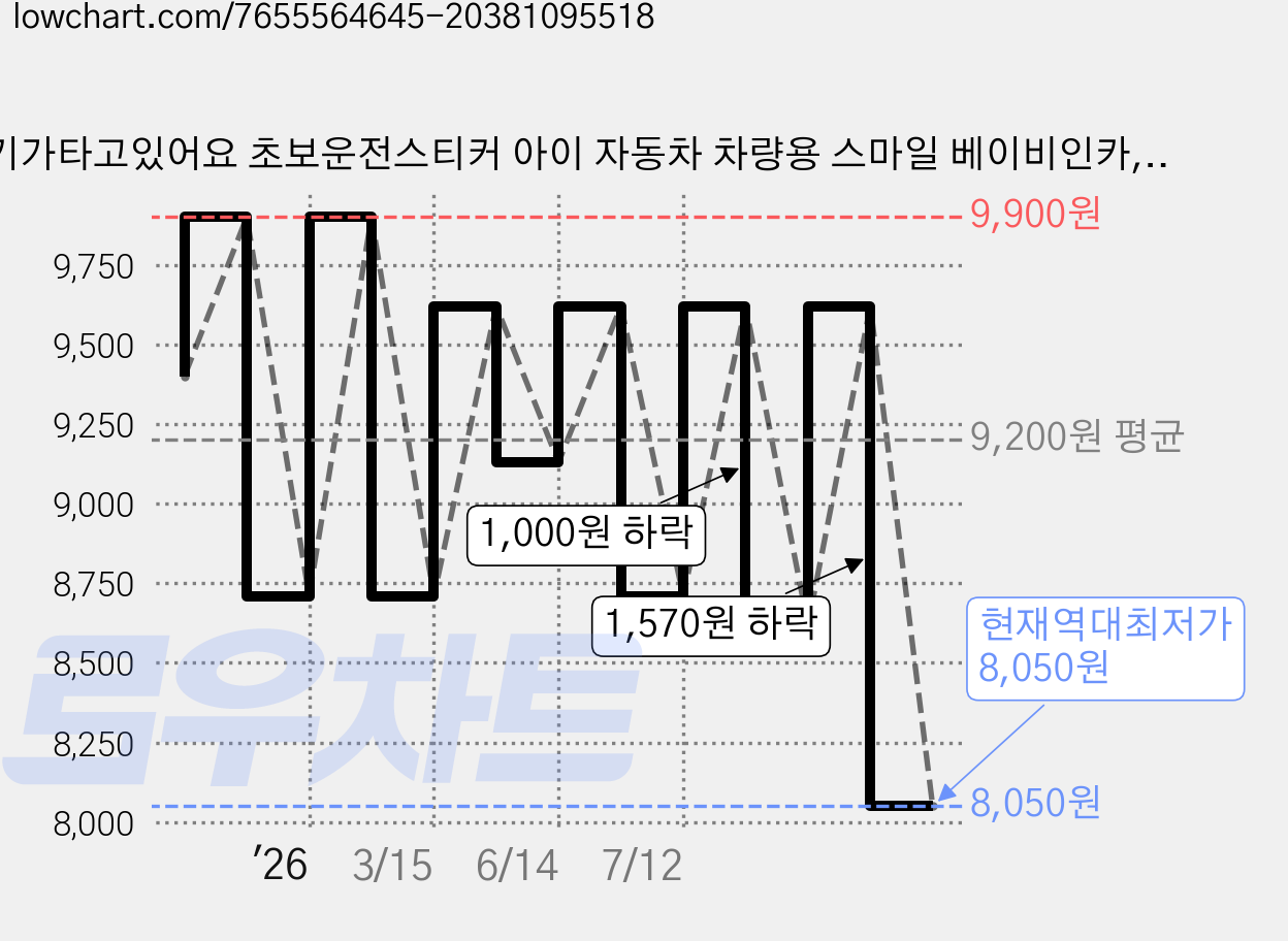 아기가타고있어요 초보운전스티커 아이 자동차 차량용 스마일 베이비인카, 슬로우베이비, 1개 가격 변동 차트, 현재가 8,050원, 역대최저가
