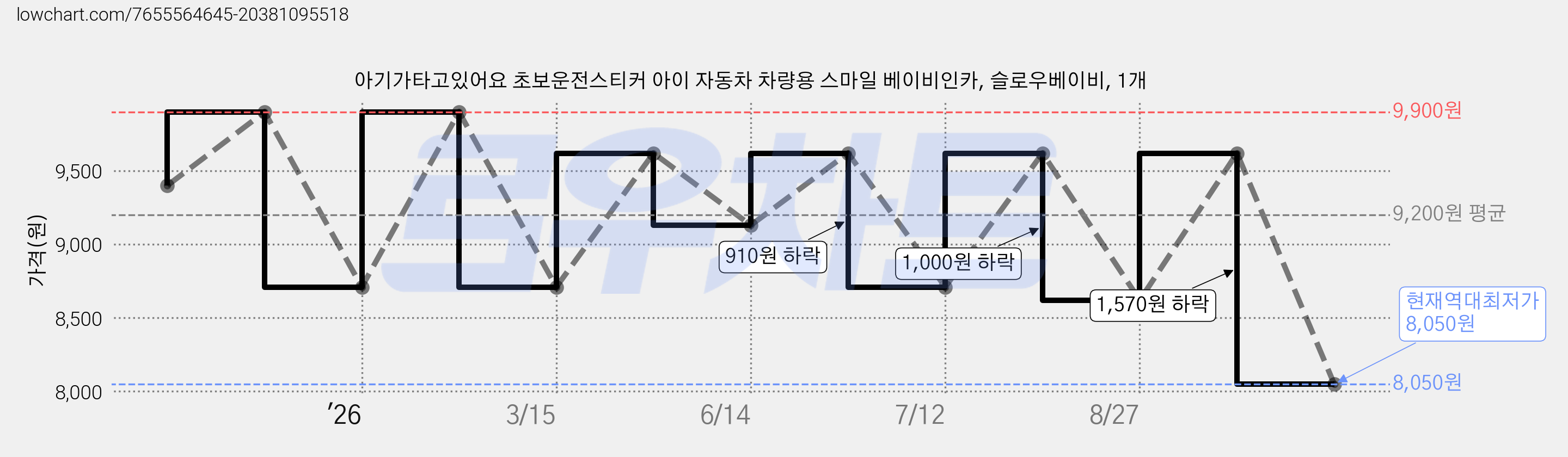 아기가타고있어요 초보운전스티커 아이 자동차 차량용 스마일 베이비인카, 슬로우베이비, 1개 가격 변동 차트, 현재가 8,050원, 역대최저가