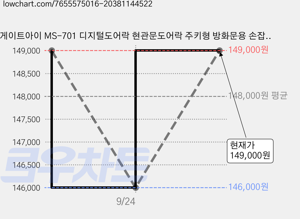 게이트아이 MS-701 디지털도어락 현관문도어락 주키형 방화문용 손잡이도어락, 블랙 가격 변동 차트, 현재가 146,000원, 역대최저가
