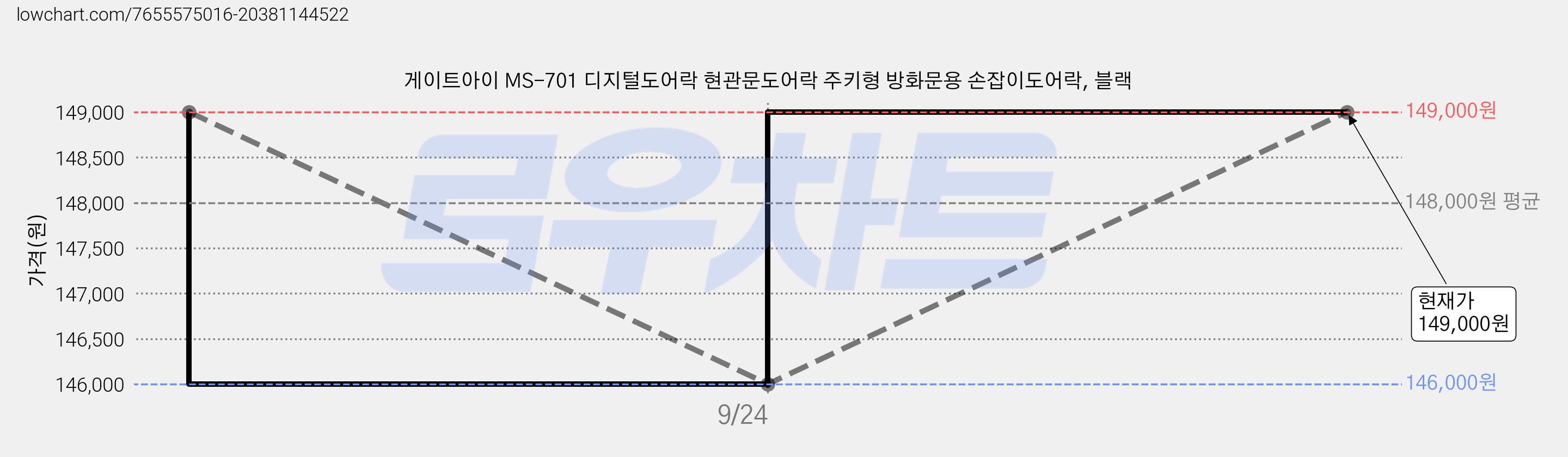 게이트아이 MS-701 디지털도어락 현관문도어락 주키형 방화문용 손잡이도어락, 블랙 가격 변동 차트, 현재가 146,000원, 역대최저가