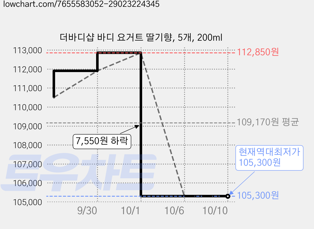 더바디샵 바디 요거트 딸기향, 5개, 200ml 가격 변동 차트, 현재가 105,300원, 역대최저가