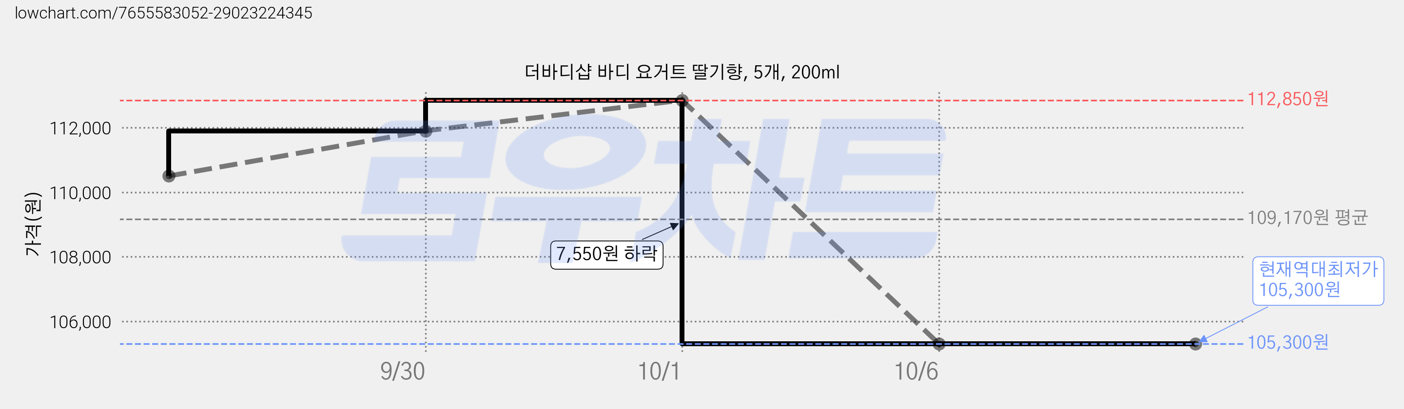 더바디샵 바디 요거트 딸기향, 5개, 200ml 가격 변동 차트, 현재가 105,300원, 역대최저가