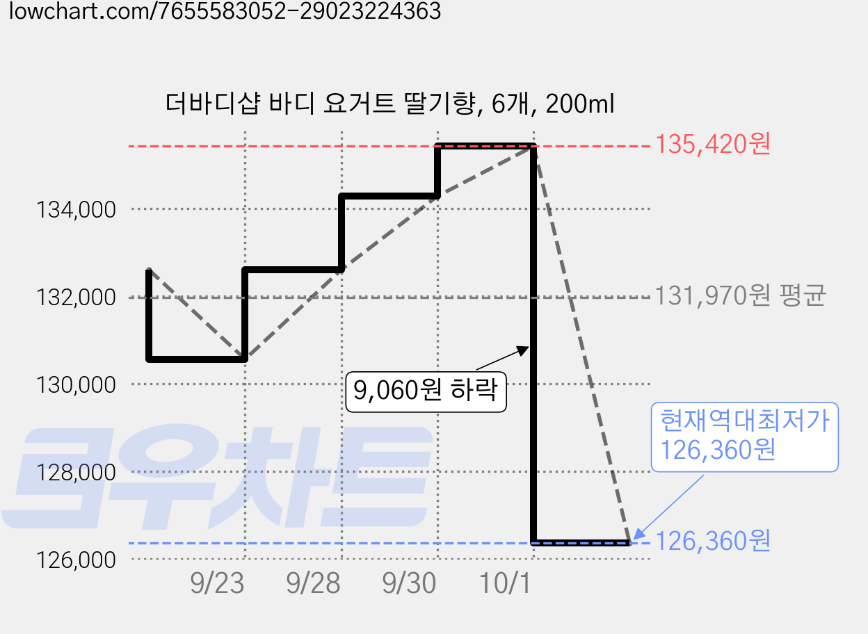 더바디샵 바디 요거트 딸기향, 6개, 200ml 가격 변동 차트, 현재가 126,360원, 역대최저가