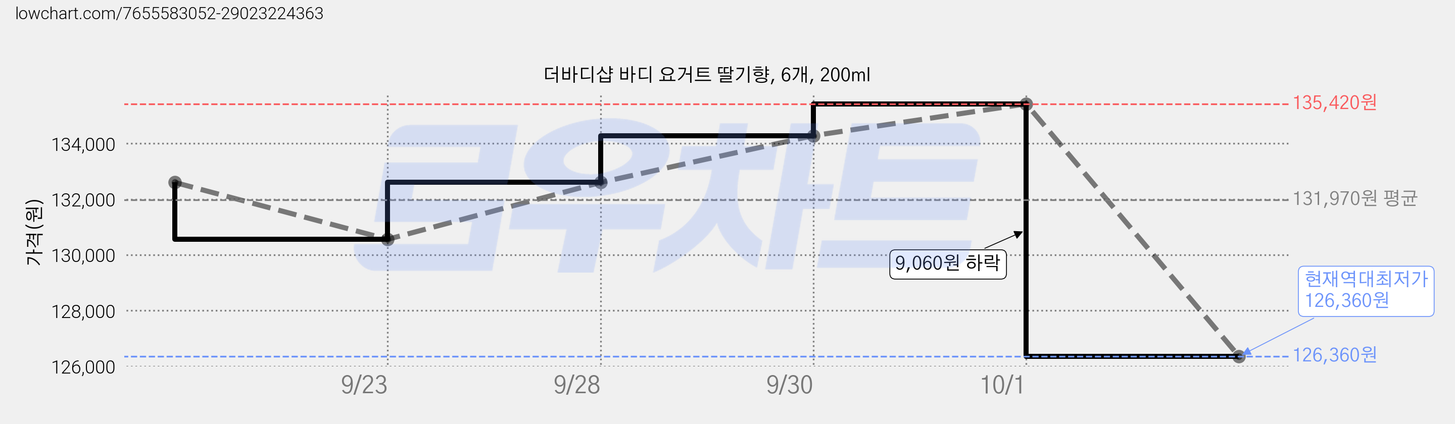 더바디샵 바디 요거트 딸기향, 6개, 200ml 가격 변동 차트, 현재가 126,360원, 역대최저가